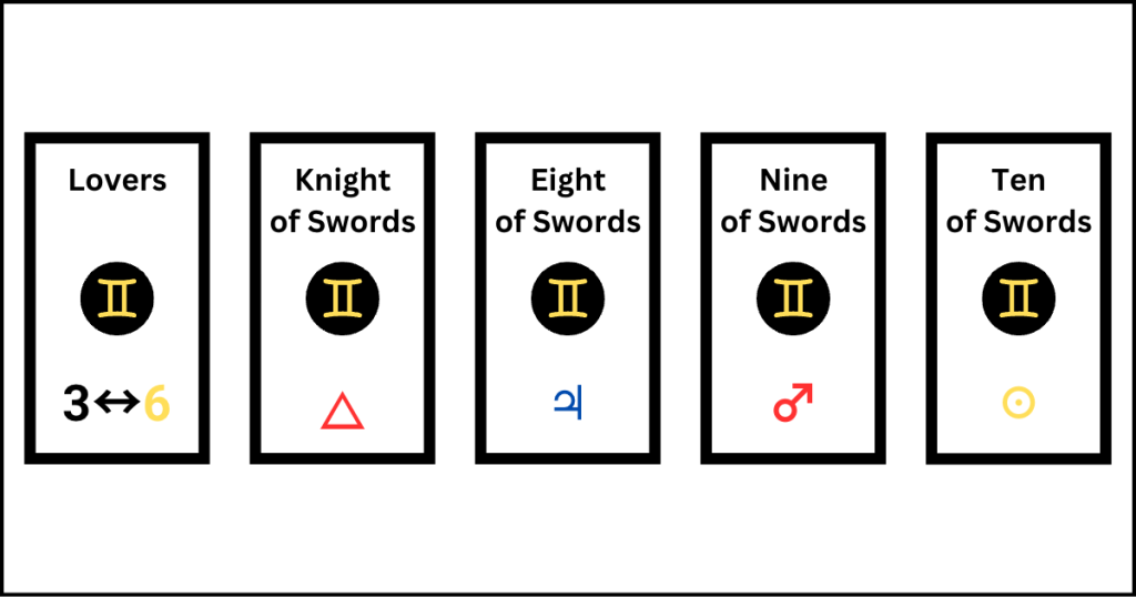 The five tarot cards associated with Gemini according to the Hermetic Order of the Golden Dawn: Lovers, Knight of Swords, Eight of Swords, Nine of Swords, and Ten of Swords.