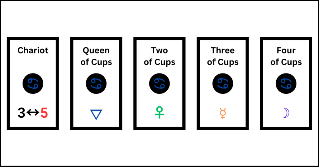 The five Tarot cards associated with Cancer: Chariot, Queen of Cups, Two of Cups, Three of Cups, and Four of Cups.